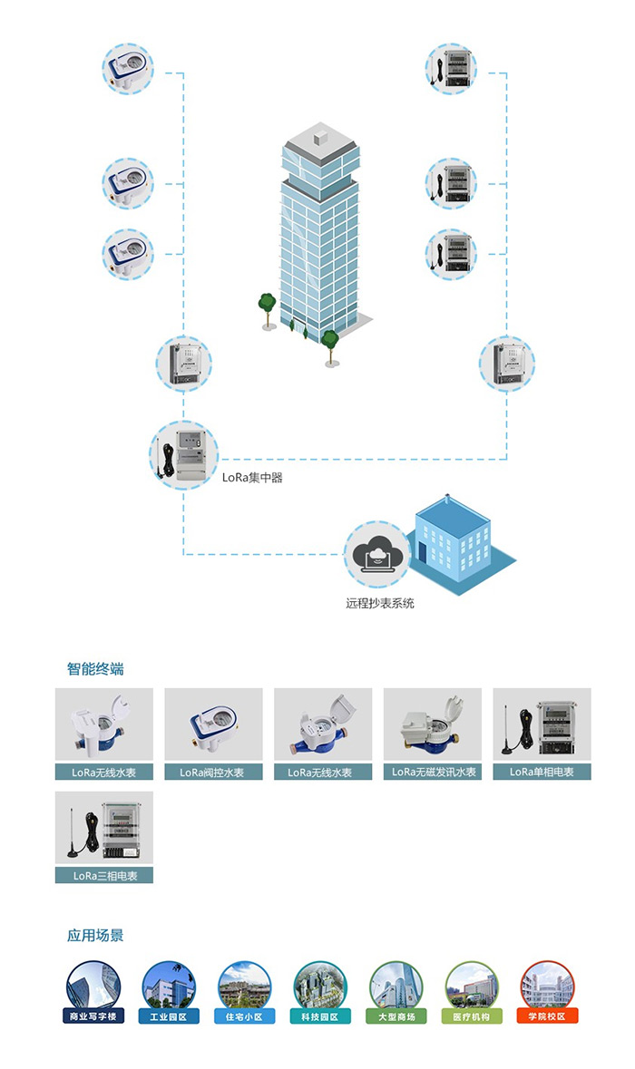 LoRa無線解決方案詳情