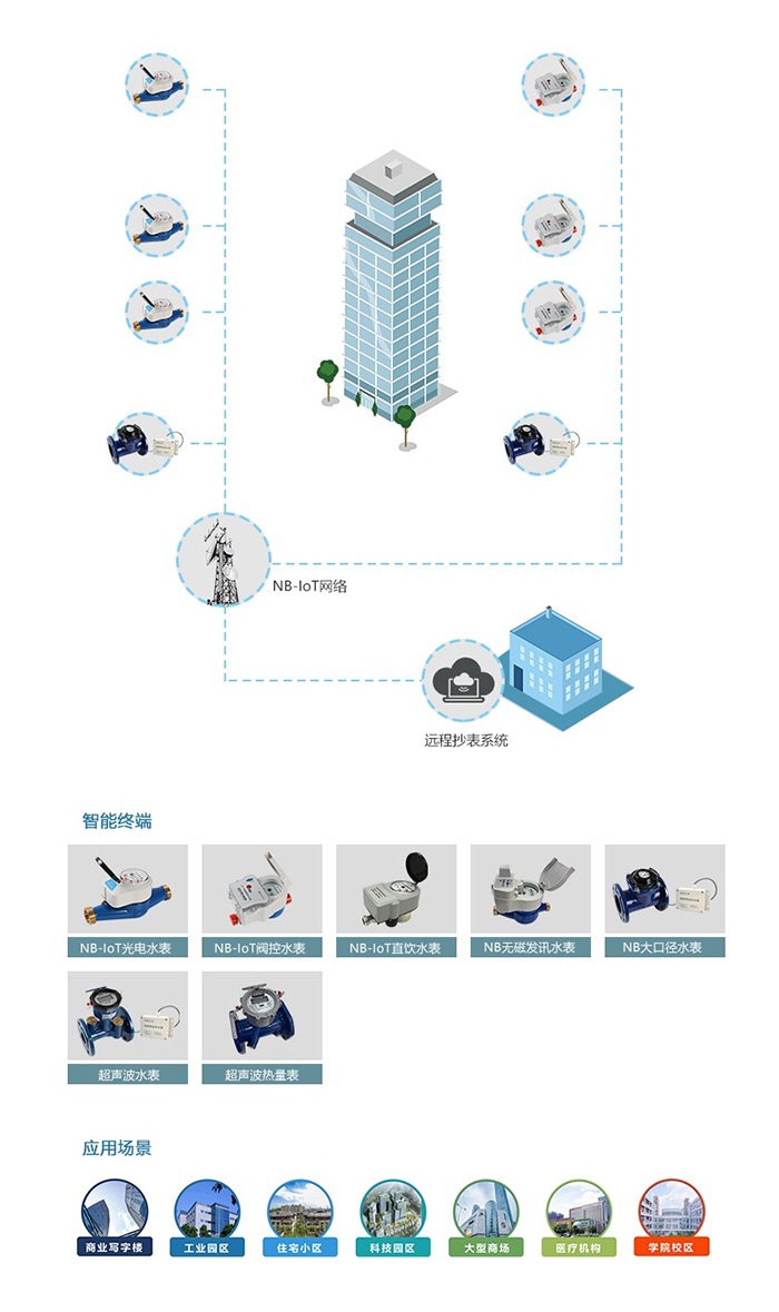 NB-IoT無線解決方案詳情